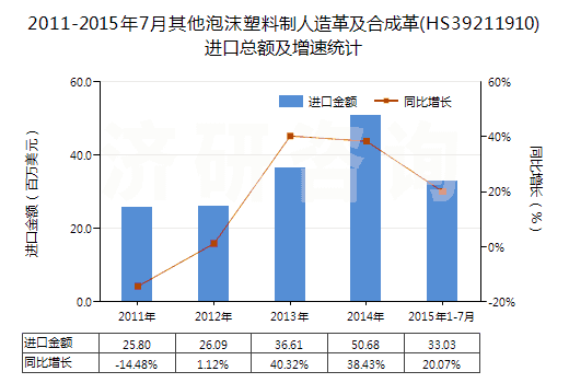 2011-2015年7月其他泡沫塑料制人造革及合成革(HS39211910)進(jìn)口總額及增速統(tǒng)計